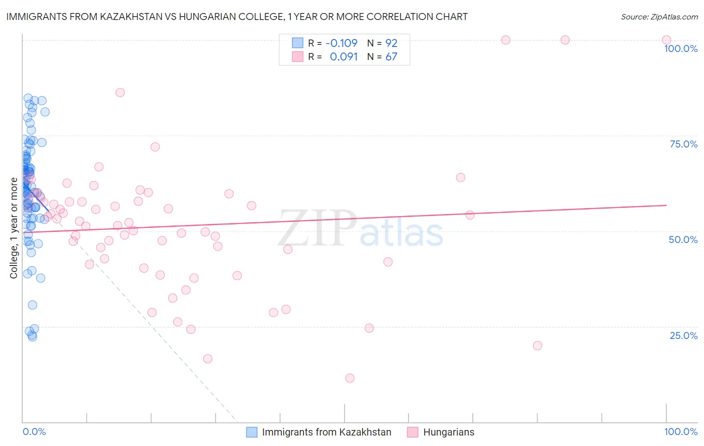 Immigrants from Kazakhstan vs Hungarian College, 1 year or more