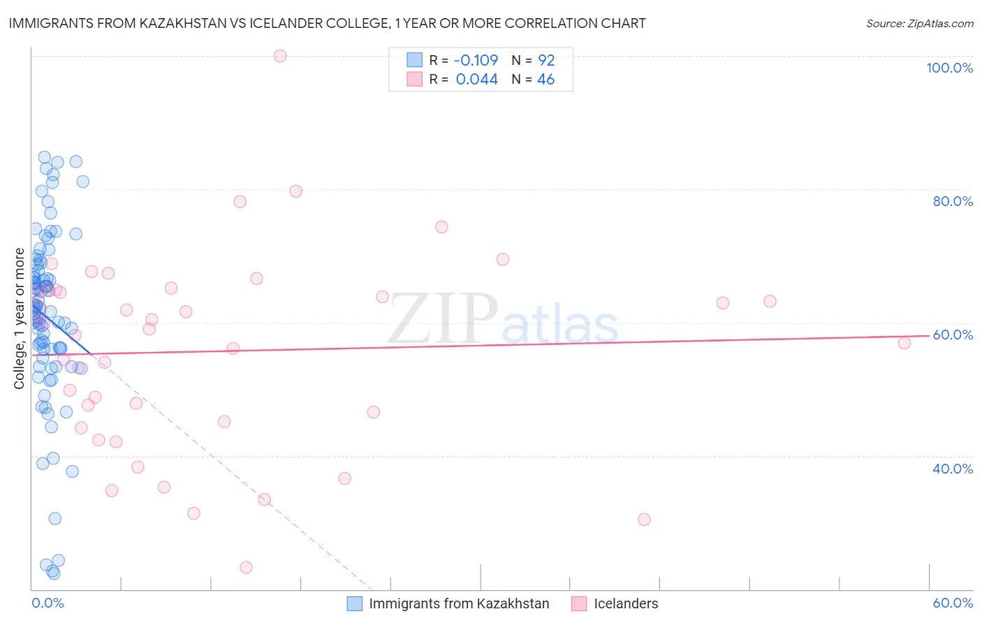 Immigrants from Kazakhstan vs Icelander College, 1 year or more