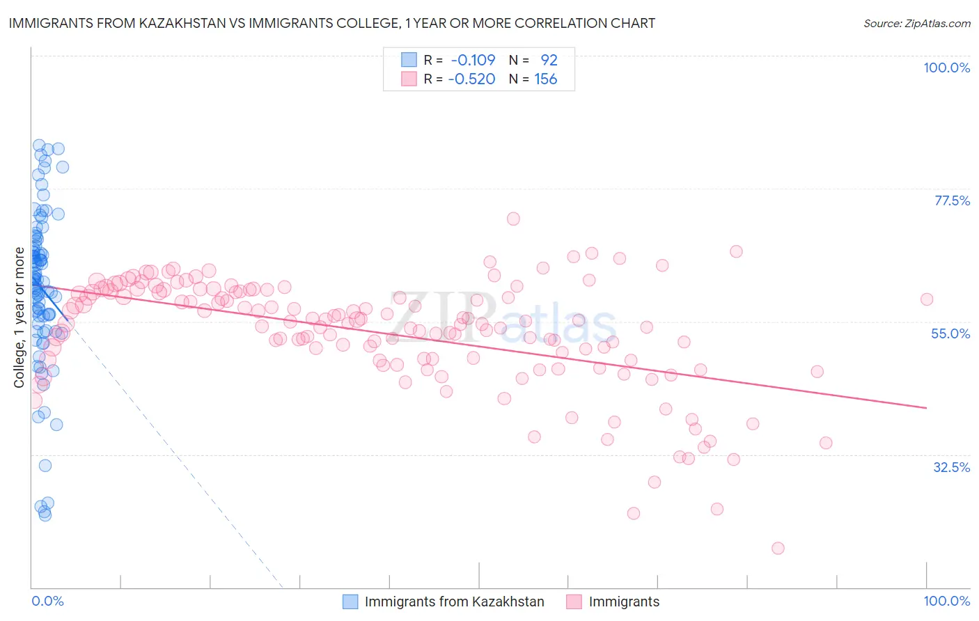 Immigrants from Kazakhstan vs Immigrants College, 1 year or more