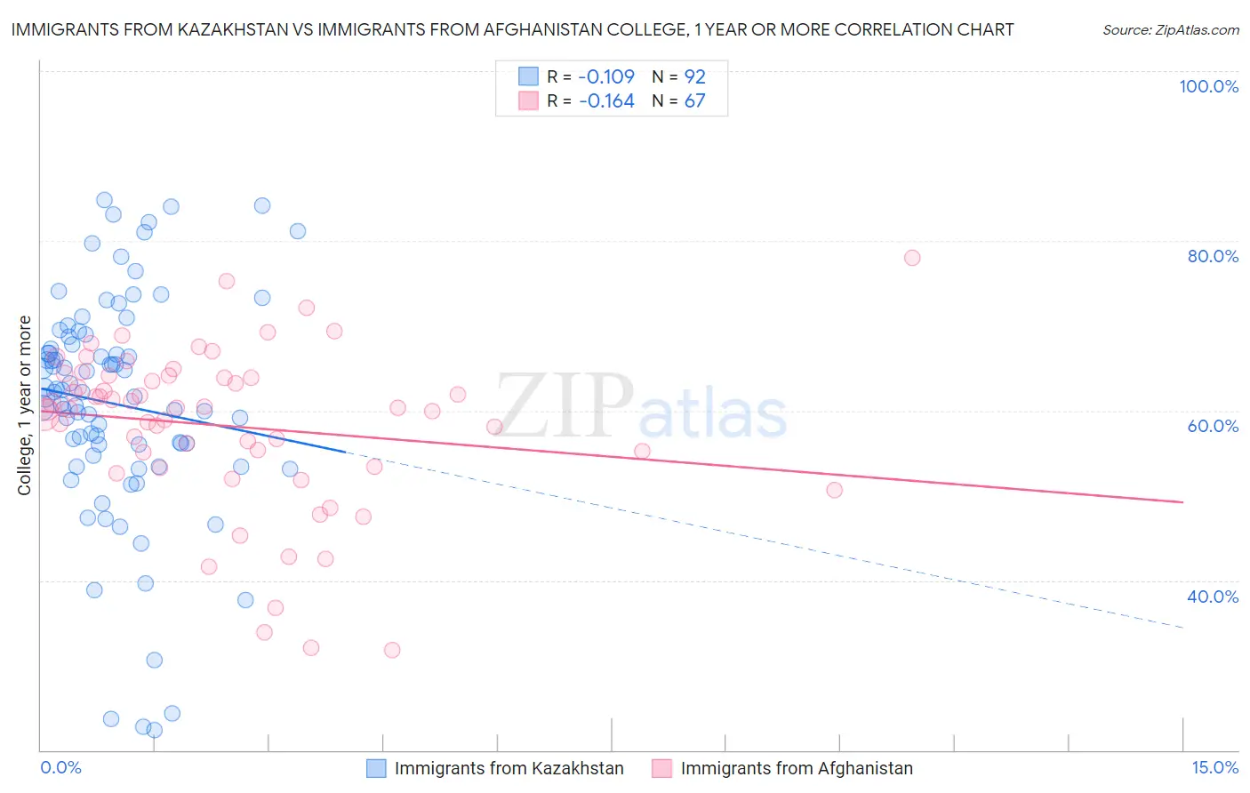 Immigrants from Kazakhstan vs Immigrants from Afghanistan College, 1 year or more