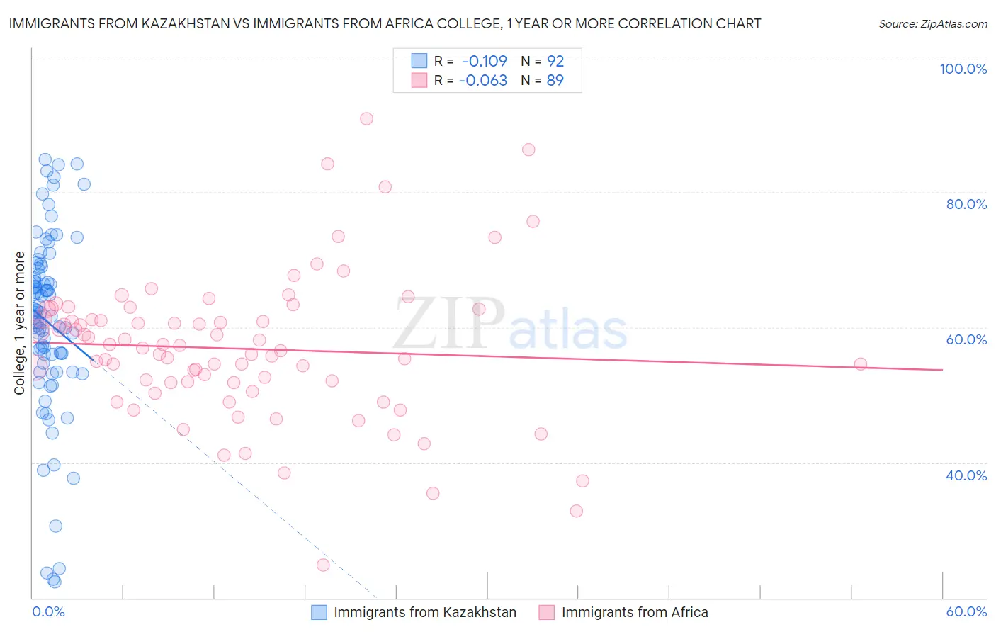 Immigrants from Kazakhstan vs Immigrants from Africa College, 1 year or more