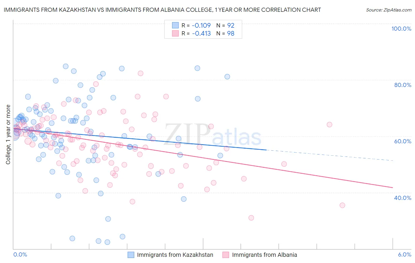 Immigrants from Kazakhstan vs Immigrants from Albania College, 1 year or more