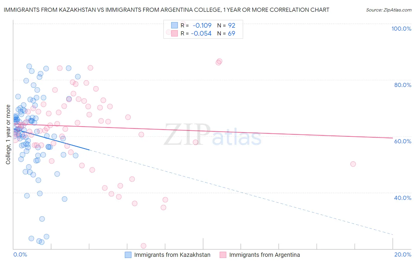 Immigrants from Kazakhstan vs Immigrants from Argentina College, 1 year or more