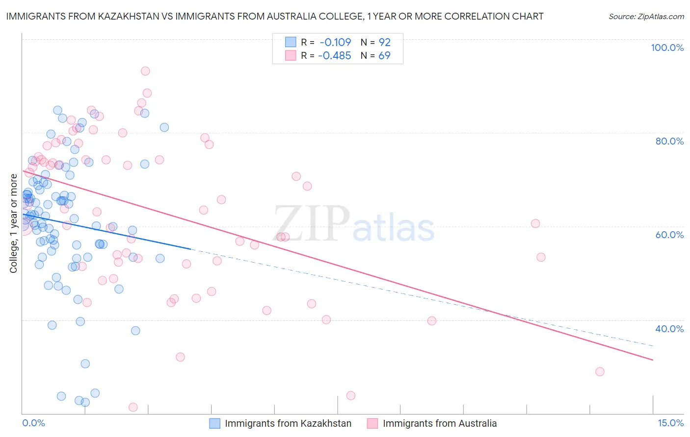 Immigrants from Kazakhstan vs Immigrants from Australia College, 1 year or more