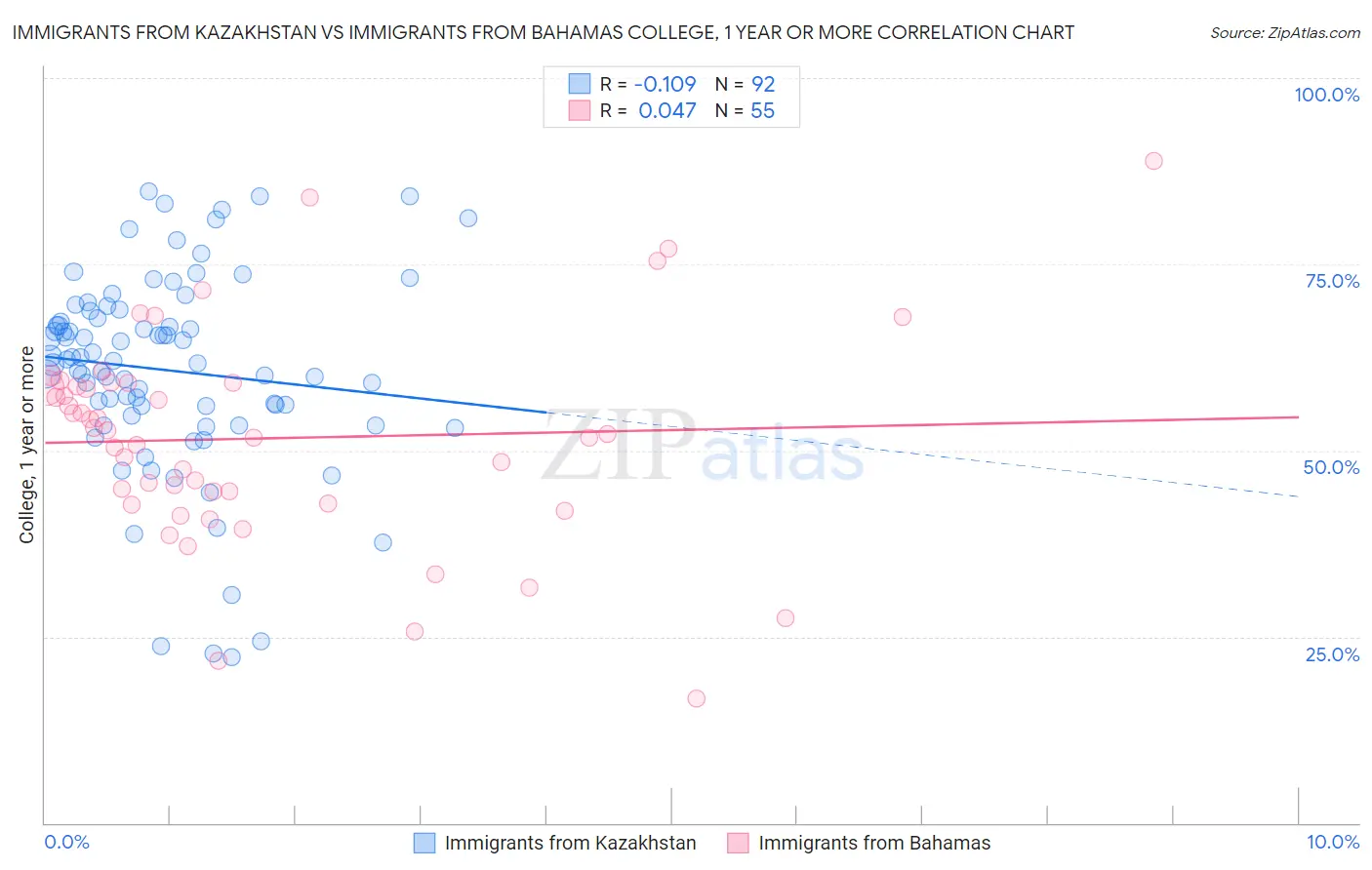 Immigrants from Kazakhstan vs Immigrants from Bahamas College, 1 year or more