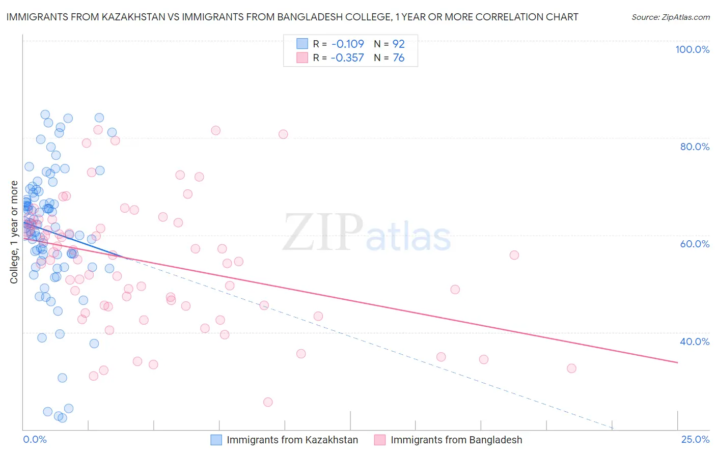 Immigrants from Kazakhstan vs Immigrants from Bangladesh College, 1 year or more