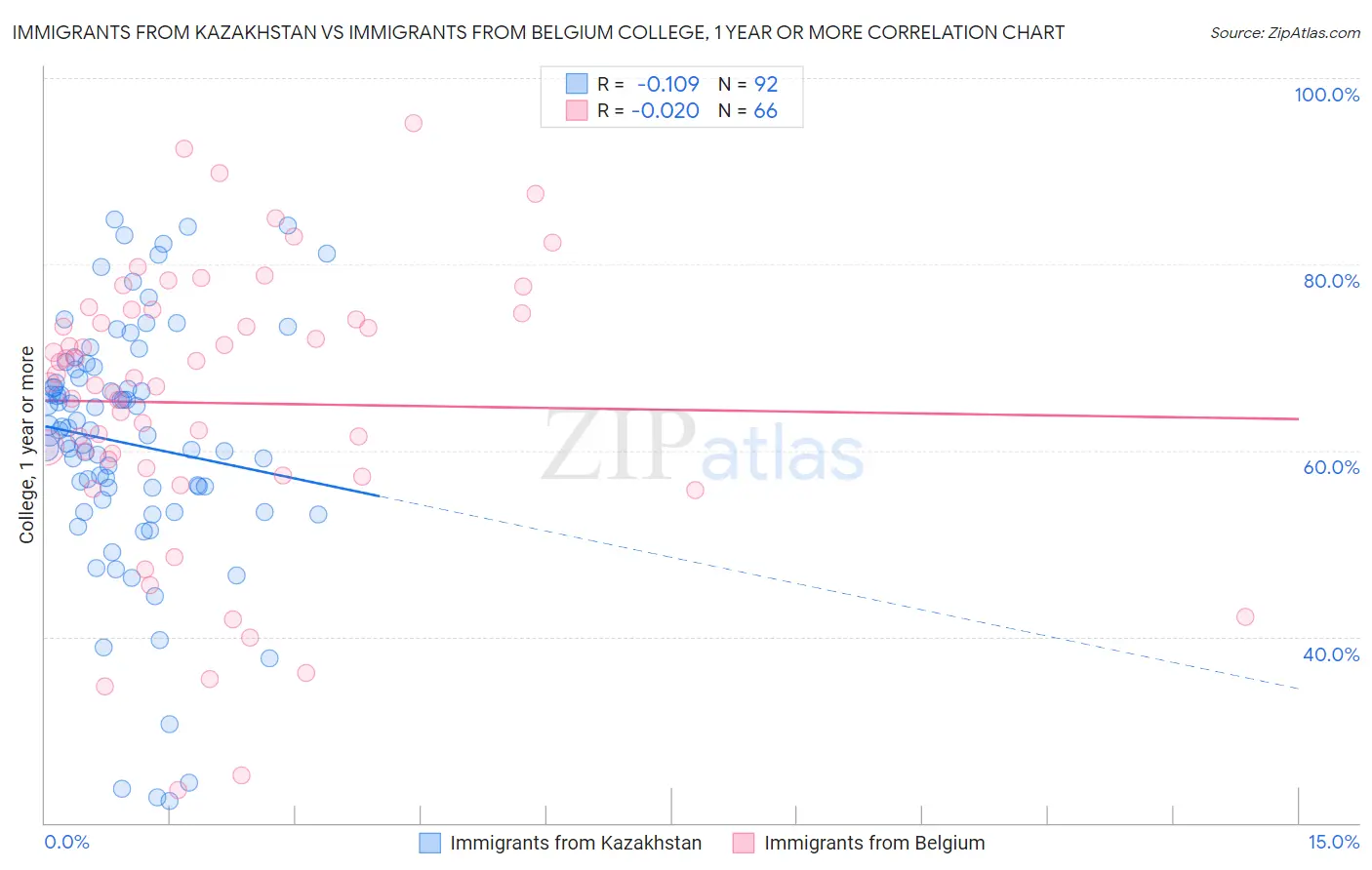 Immigrants from Kazakhstan vs Immigrants from Belgium College, 1 year or more