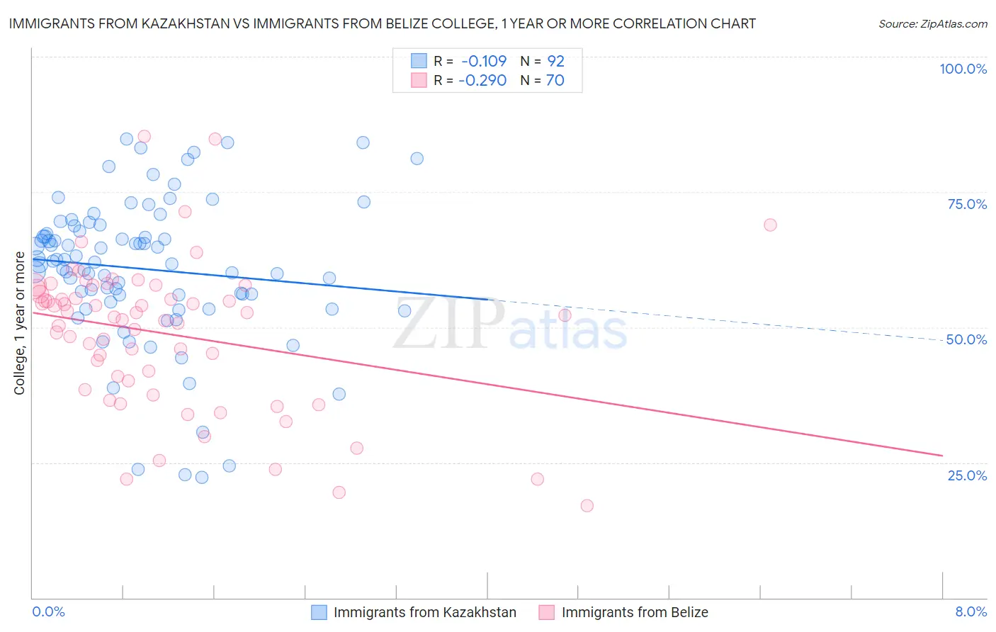 Immigrants from Kazakhstan vs Immigrants from Belize College, 1 year or more