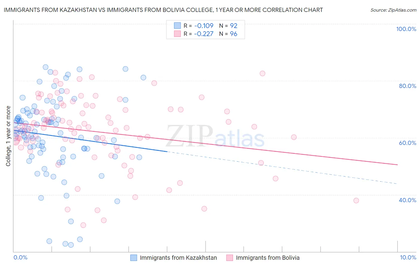 Immigrants from Kazakhstan vs Immigrants from Bolivia College, 1 year or more