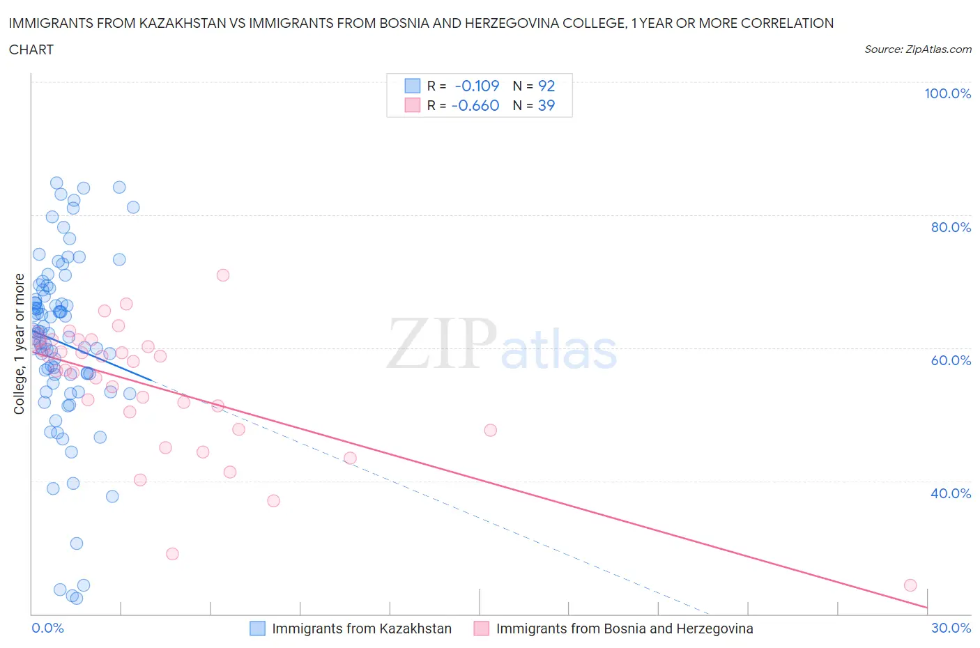 Immigrants from Kazakhstan vs Immigrants from Bosnia and Herzegovina College, 1 year or more