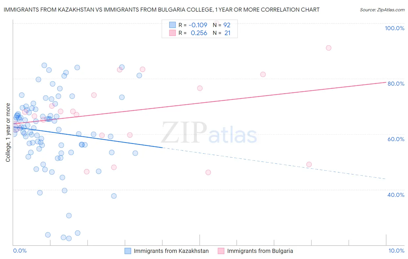 Immigrants from Kazakhstan vs Immigrants from Bulgaria College, 1 year or more