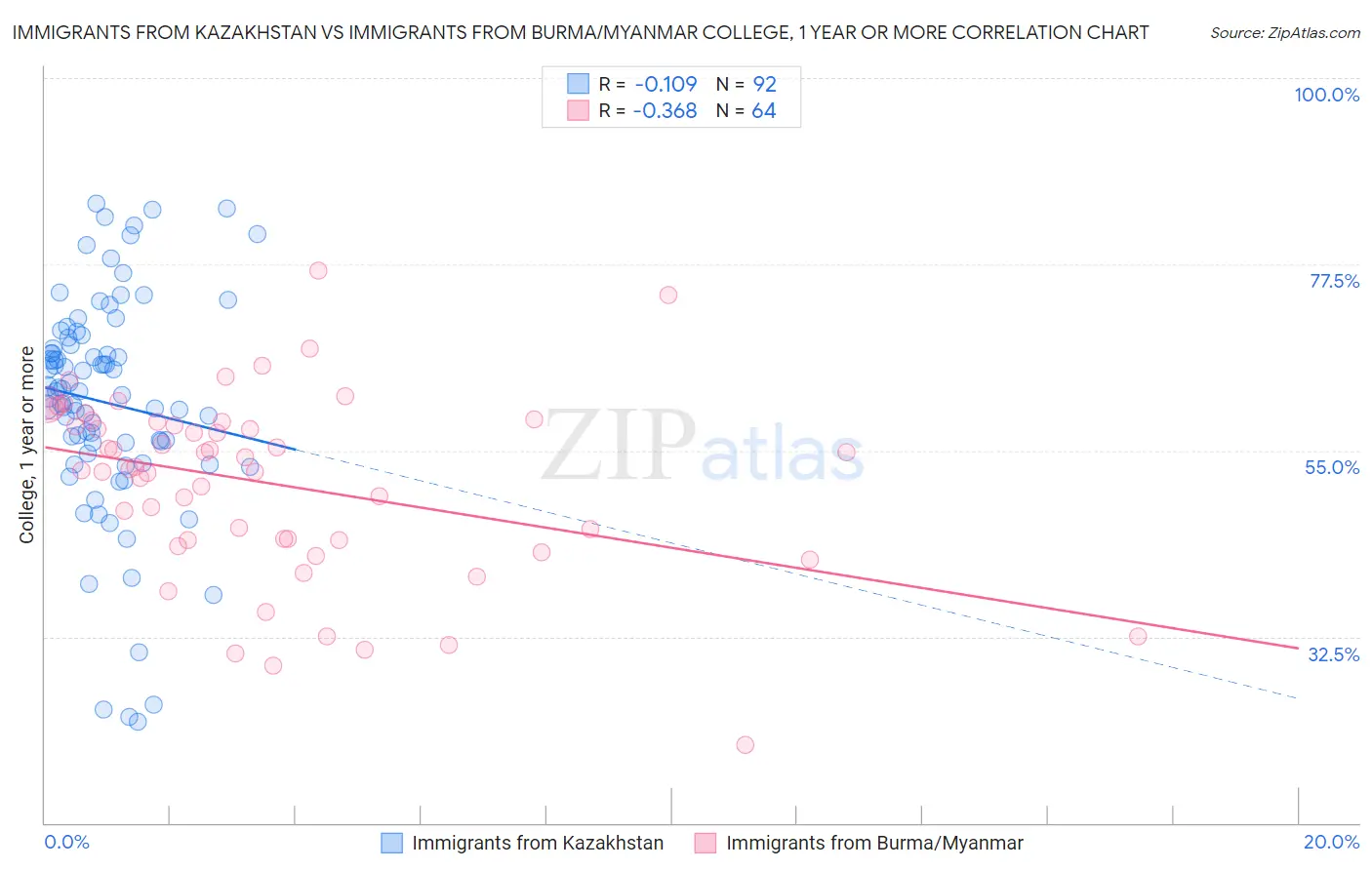 Immigrants from Kazakhstan vs Immigrants from Burma/Myanmar College, 1 year or more