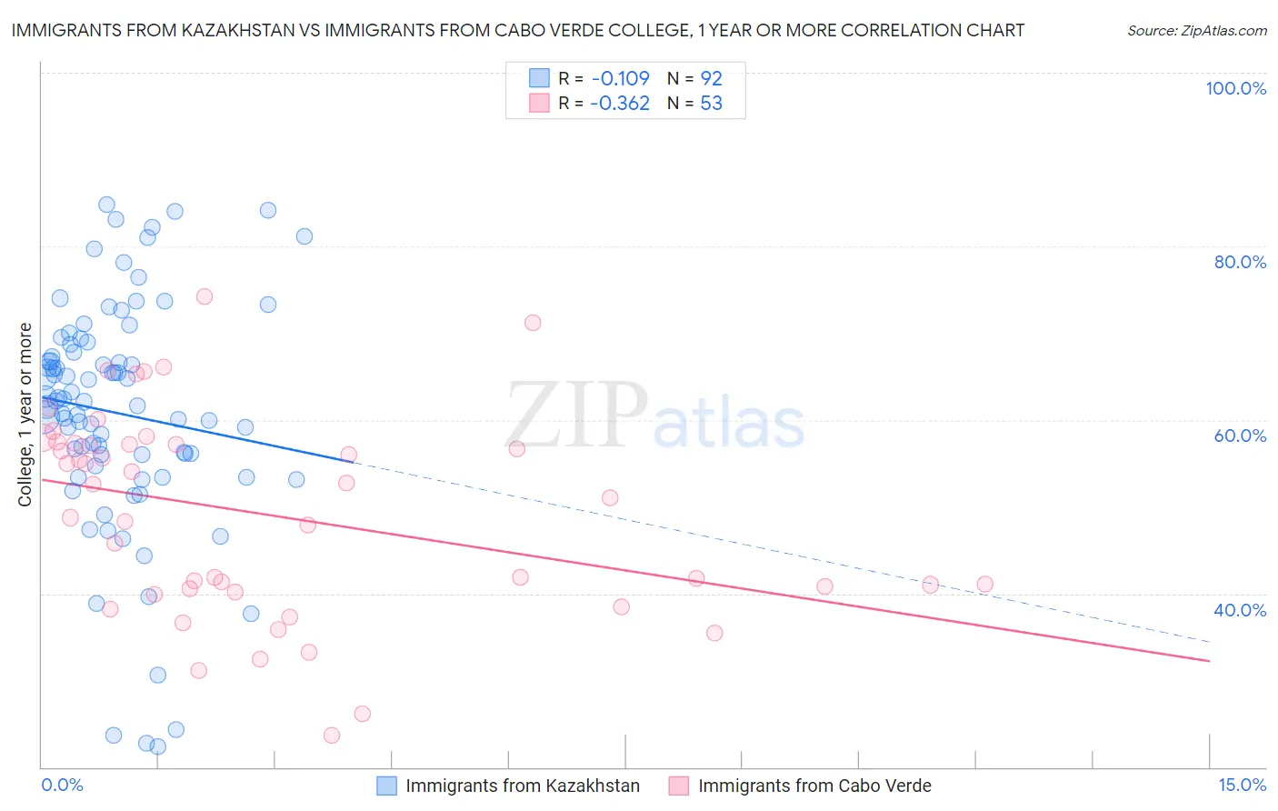 Immigrants from Kazakhstan vs Immigrants from Cabo Verde College, 1 year or more