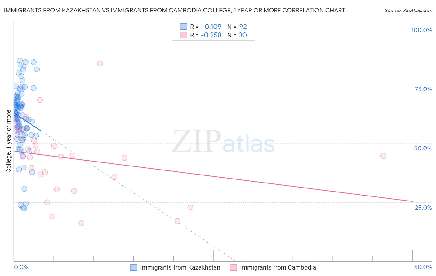 Immigrants from Kazakhstan vs Immigrants from Cambodia College, 1 year or more