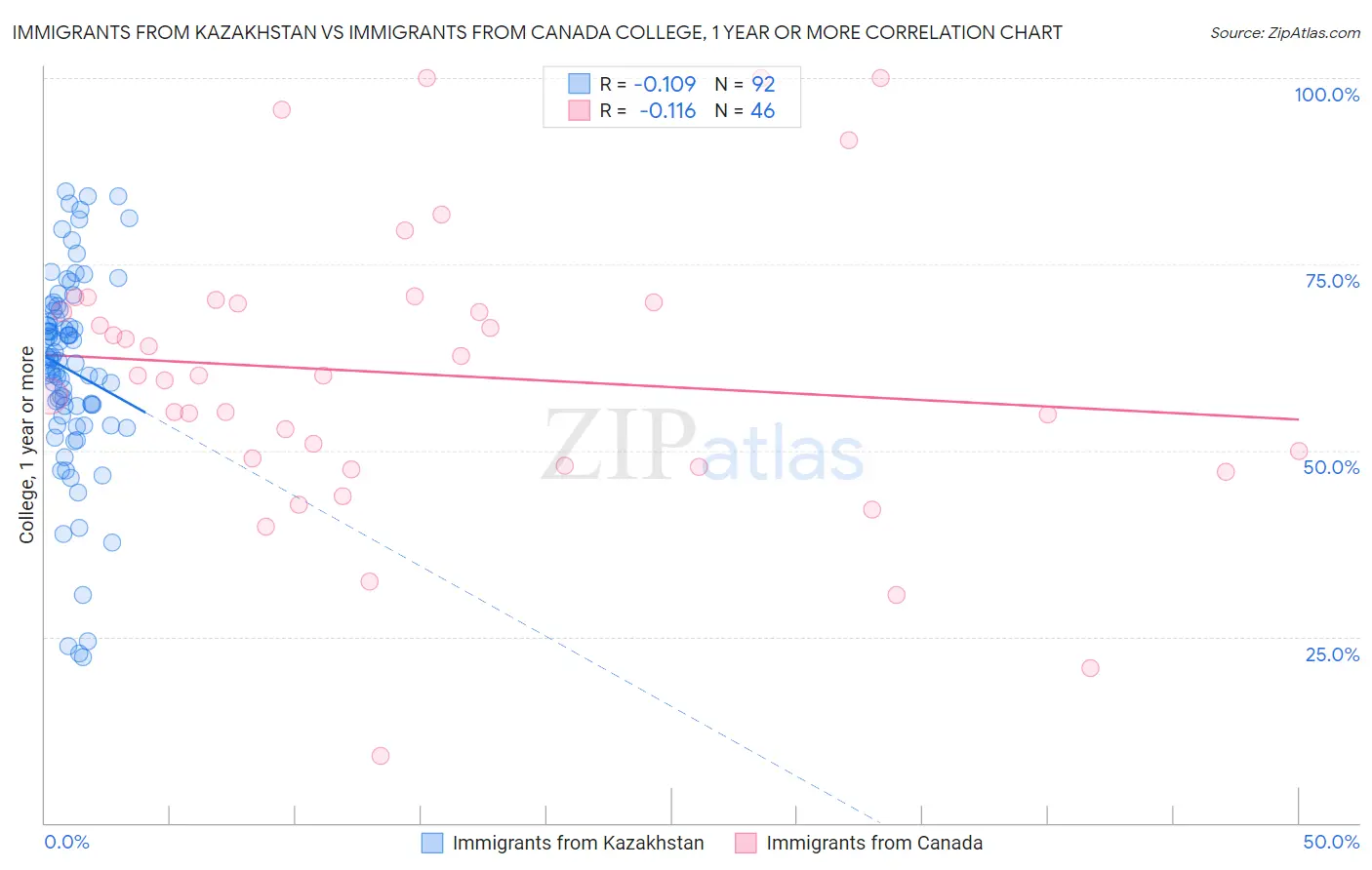 Immigrants from Kazakhstan vs Immigrants from Canada College, 1 year or more