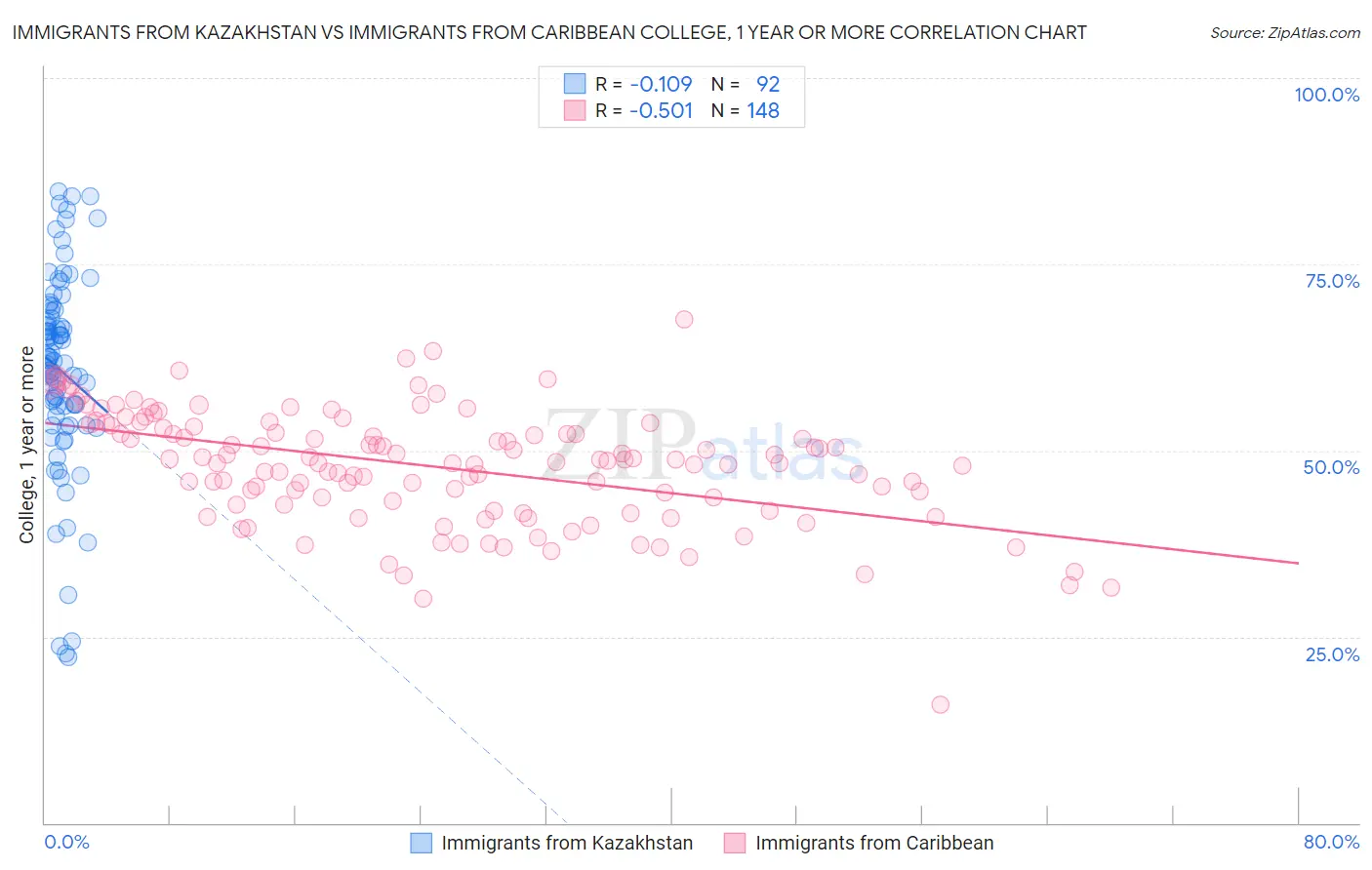 Immigrants from Kazakhstan vs Immigrants from Caribbean College, 1 year or more