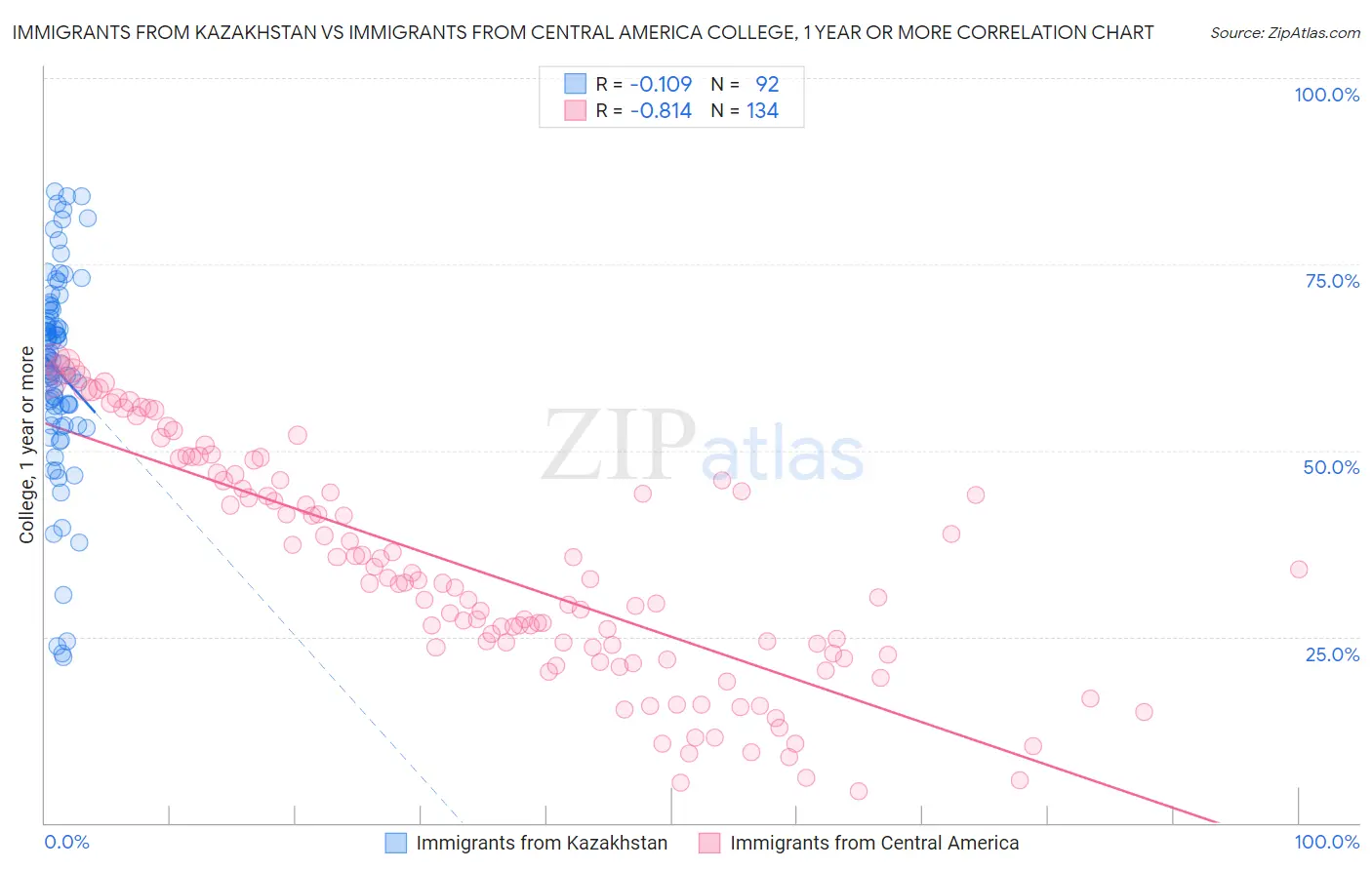 Immigrants from Kazakhstan vs Immigrants from Central America College, 1 year or more