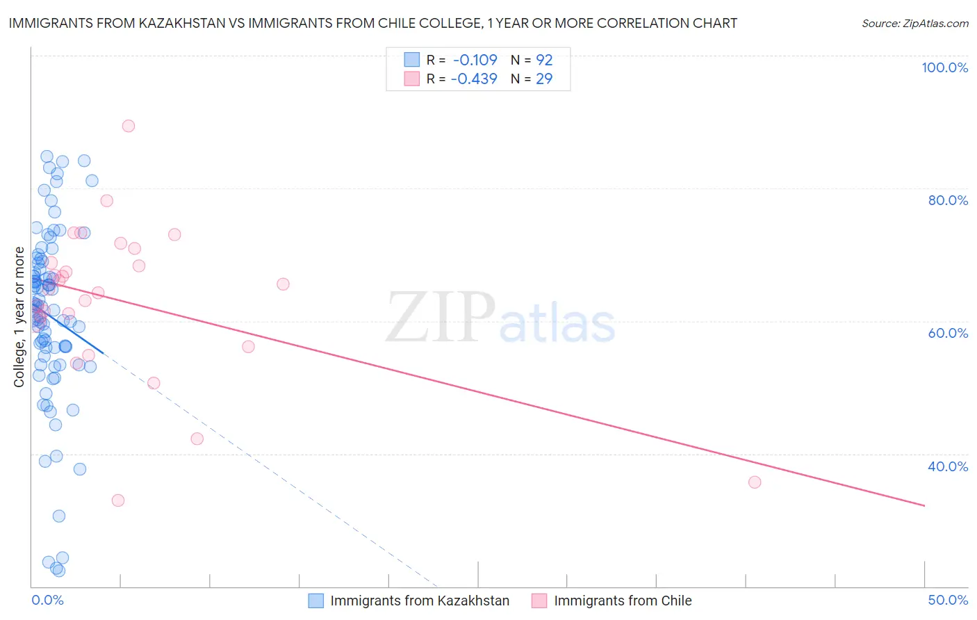 Immigrants from Kazakhstan vs Immigrants from Chile College, 1 year or more