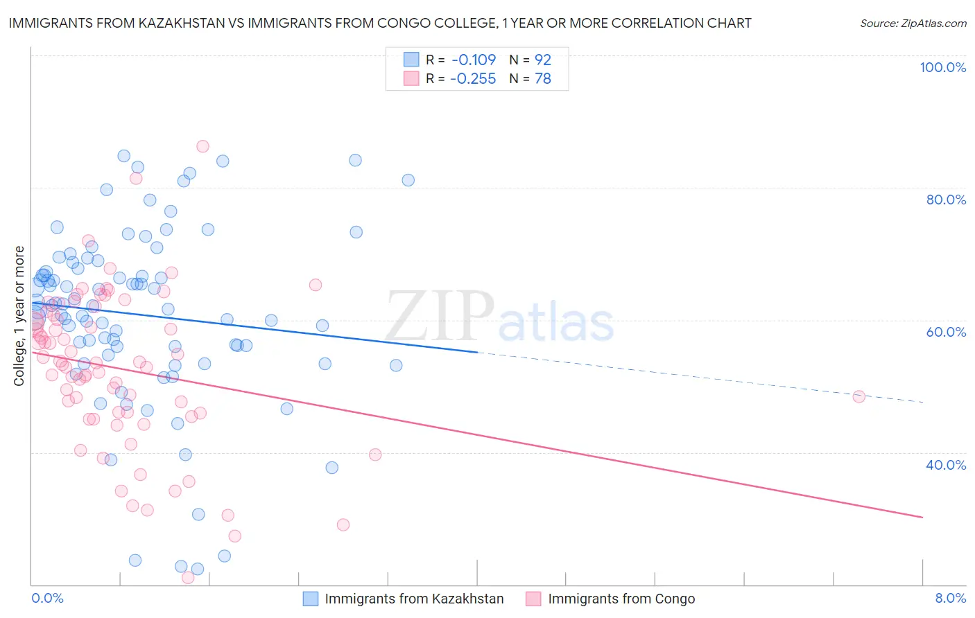 Immigrants from Kazakhstan vs Immigrants from Congo College, 1 year or more