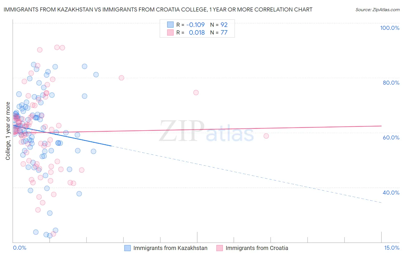 Immigrants from Kazakhstan vs Immigrants from Croatia College, 1 year or more