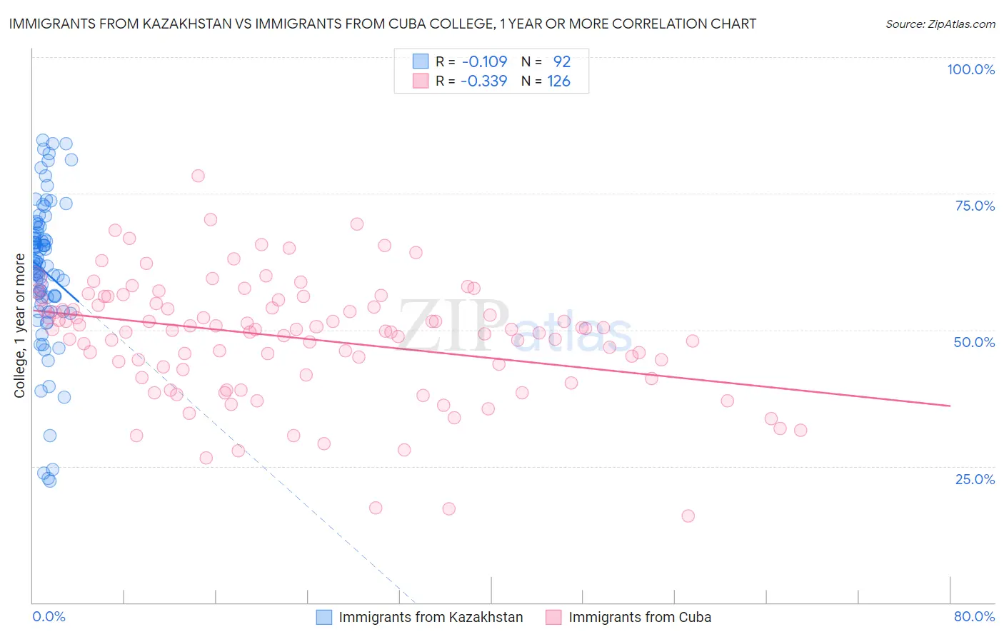 Immigrants from Kazakhstan vs Immigrants from Cuba College, 1 year or more