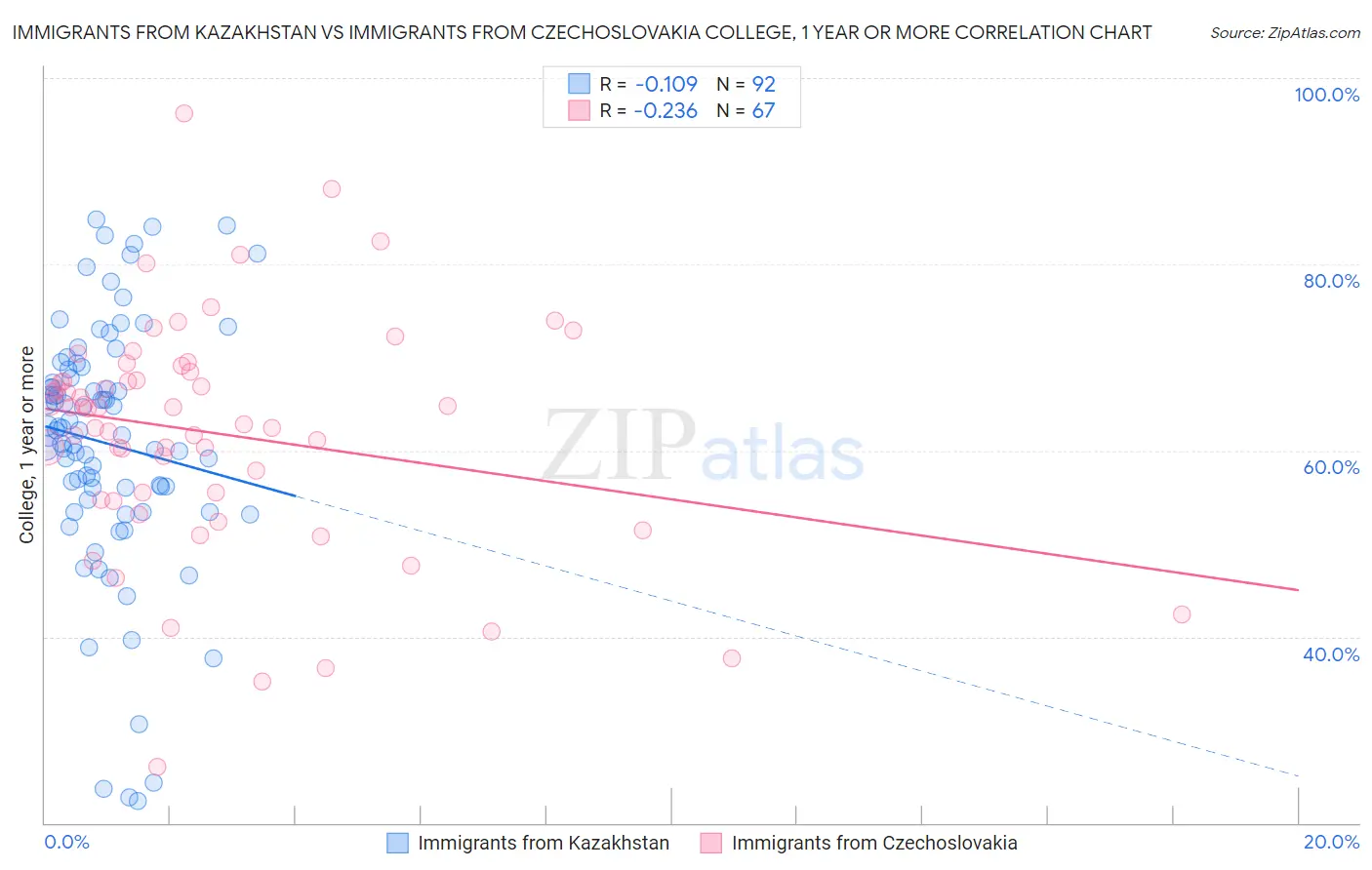 Immigrants from Kazakhstan vs Immigrants from Czechoslovakia College, 1 year or more