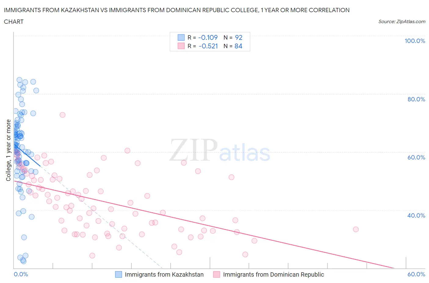 Immigrants from Kazakhstan vs Immigrants from Dominican Republic College, 1 year or more