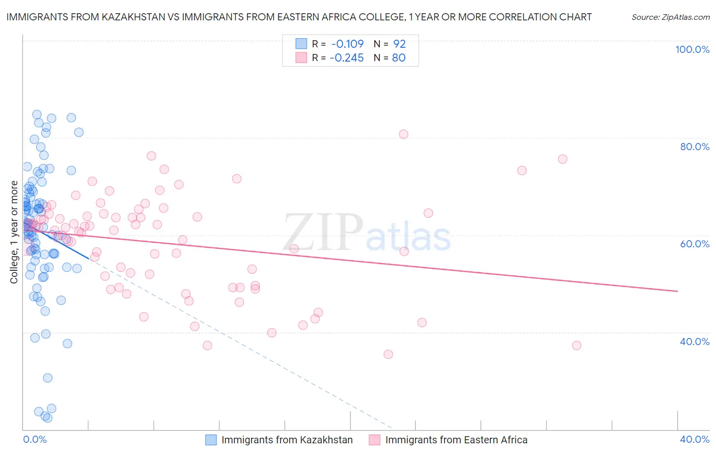 Immigrants from Kazakhstan vs Immigrants from Eastern Africa College, 1 year or more