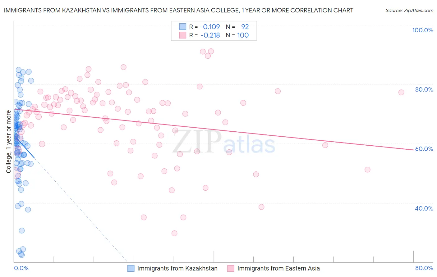 Immigrants from Kazakhstan vs Immigrants from Eastern Asia College, 1 year or more
