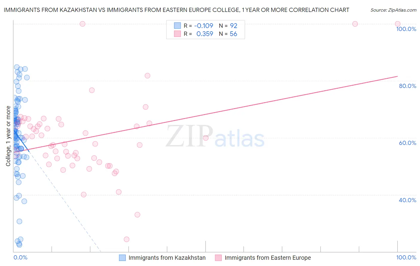 Immigrants from Kazakhstan vs Immigrants from Eastern Europe College, 1 year or more