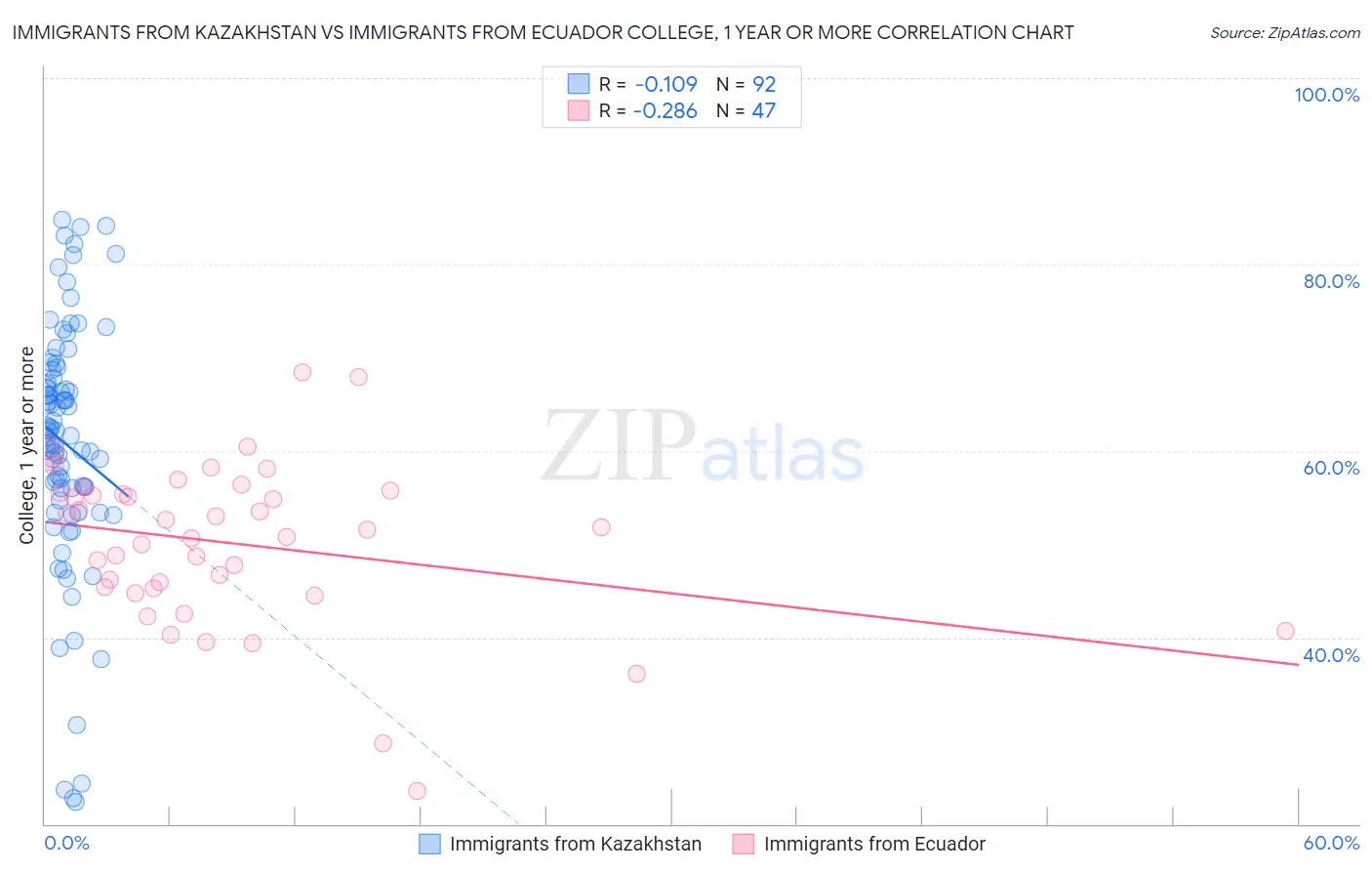 Immigrants from Kazakhstan vs Immigrants from Ecuador College, 1 year or more