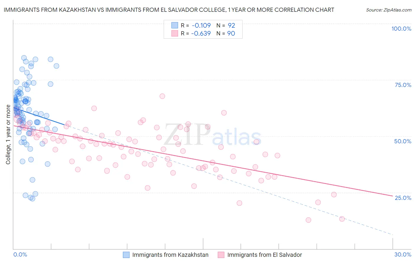 Immigrants from Kazakhstan vs Immigrants from El Salvador College, 1 year or more