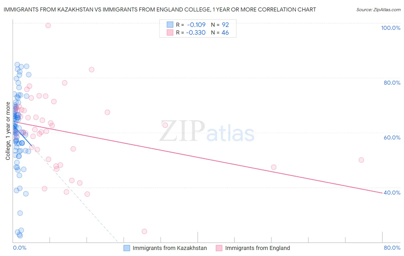 Immigrants from Kazakhstan vs Immigrants from England College, 1 year or more