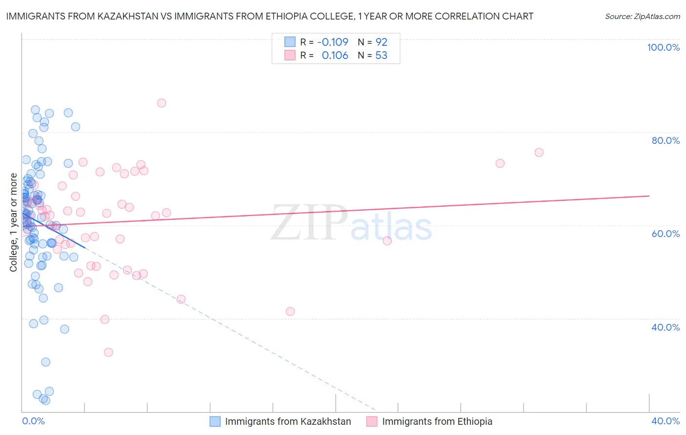 Immigrants from Kazakhstan vs Immigrants from Ethiopia College, 1 year or more
