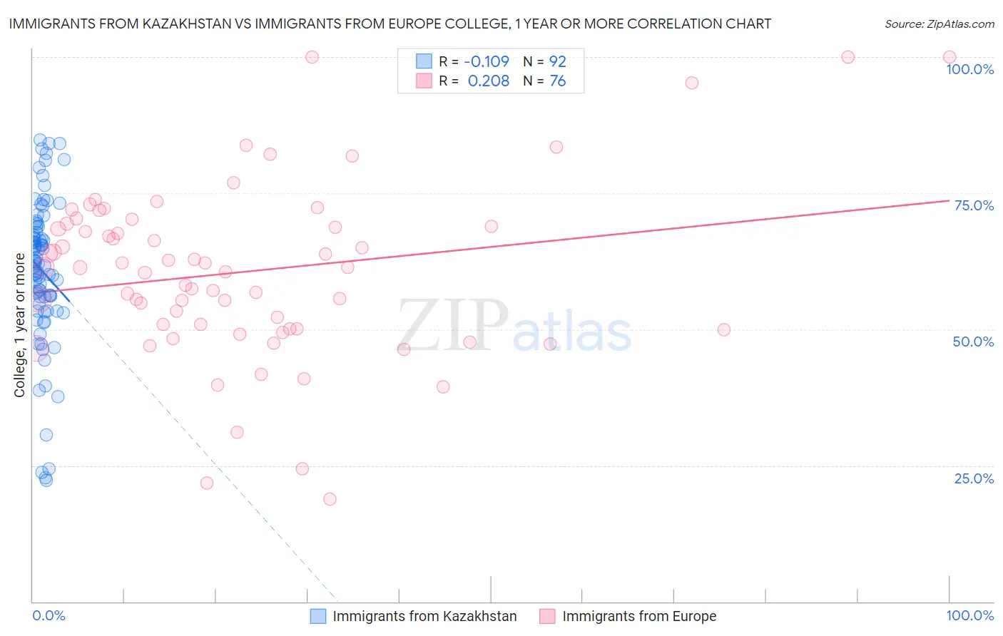 Immigrants from Kazakhstan vs Immigrants from Europe College, 1 year or more