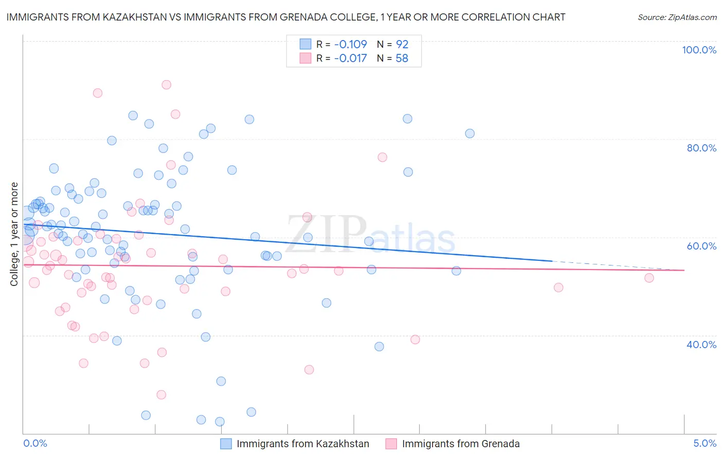 Immigrants from Kazakhstan vs Immigrants from Grenada College, 1 year or more