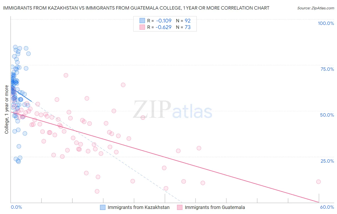 Immigrants from Kazakhstan vs Immigrants from Guatemala College, 1 year or more