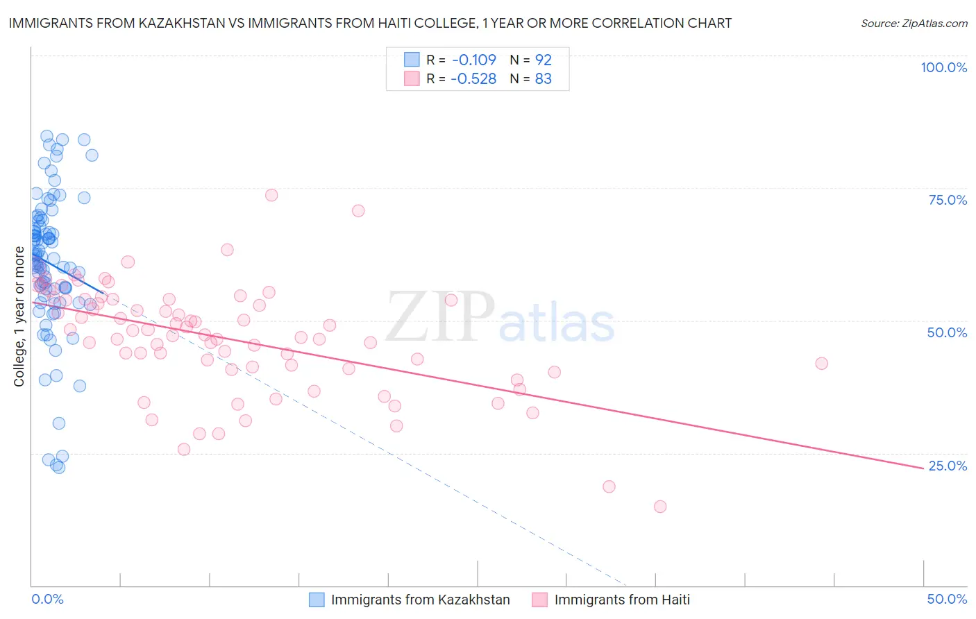 Immigrants from Kazakhstan vs Immigrants from Haiti College, 1 year or more