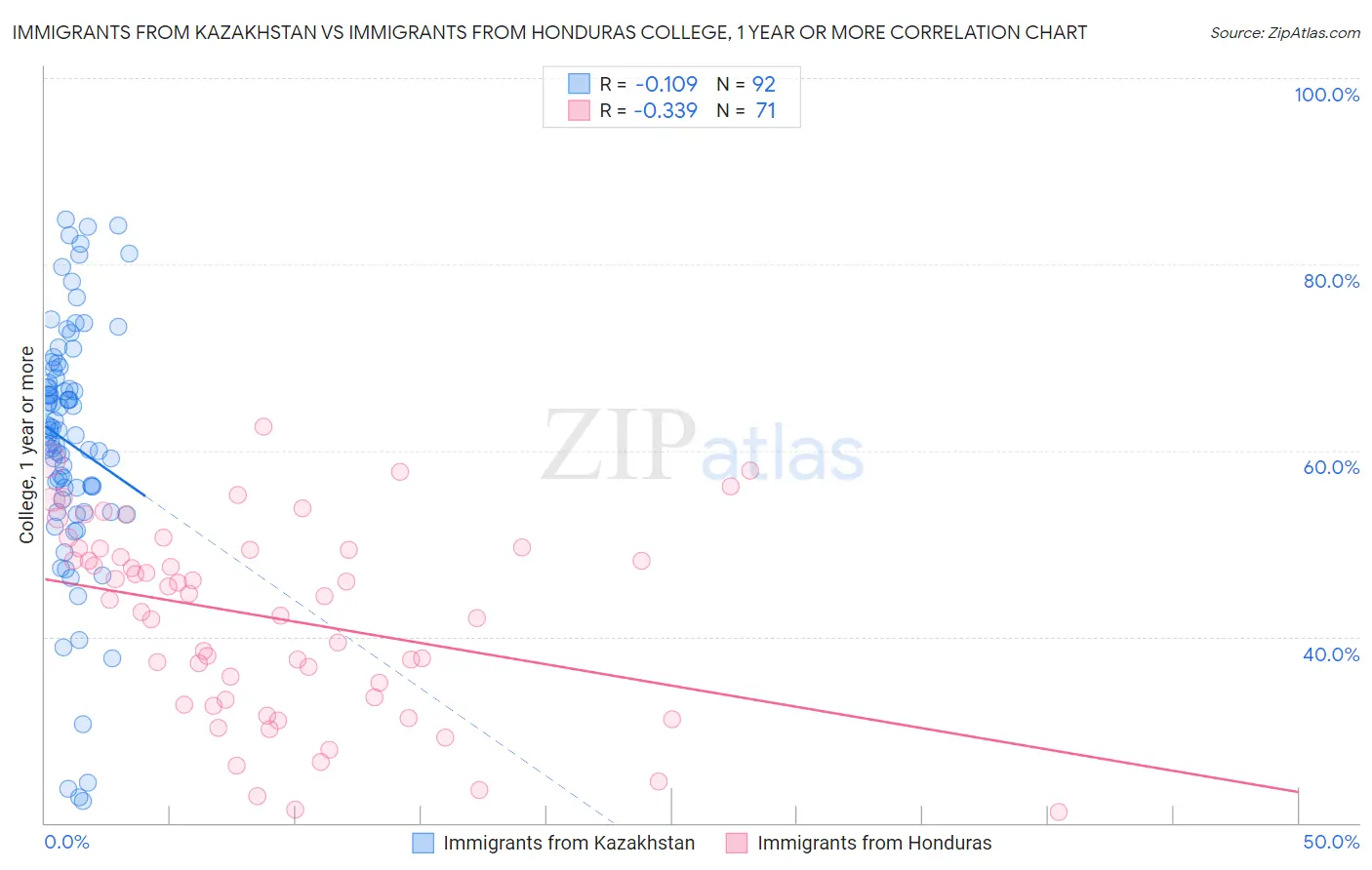 Immigrants from Kazakhstan vs Immigrants from Honduras College, 1 year or more