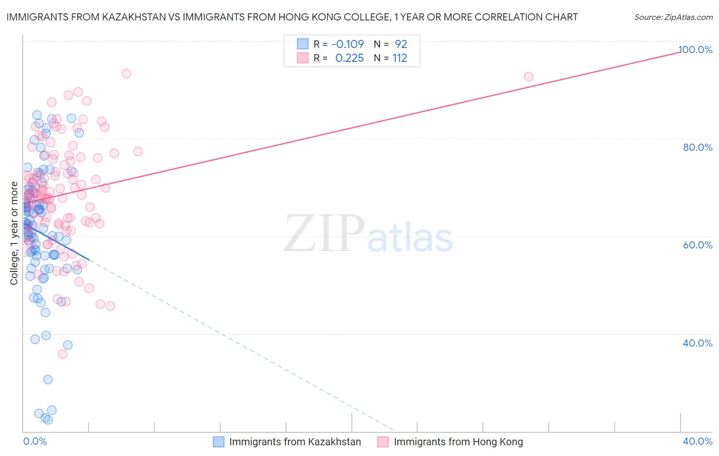 Immigrants from Kazakhstan vs Immigrants from Hong Kong College, 1 year or more