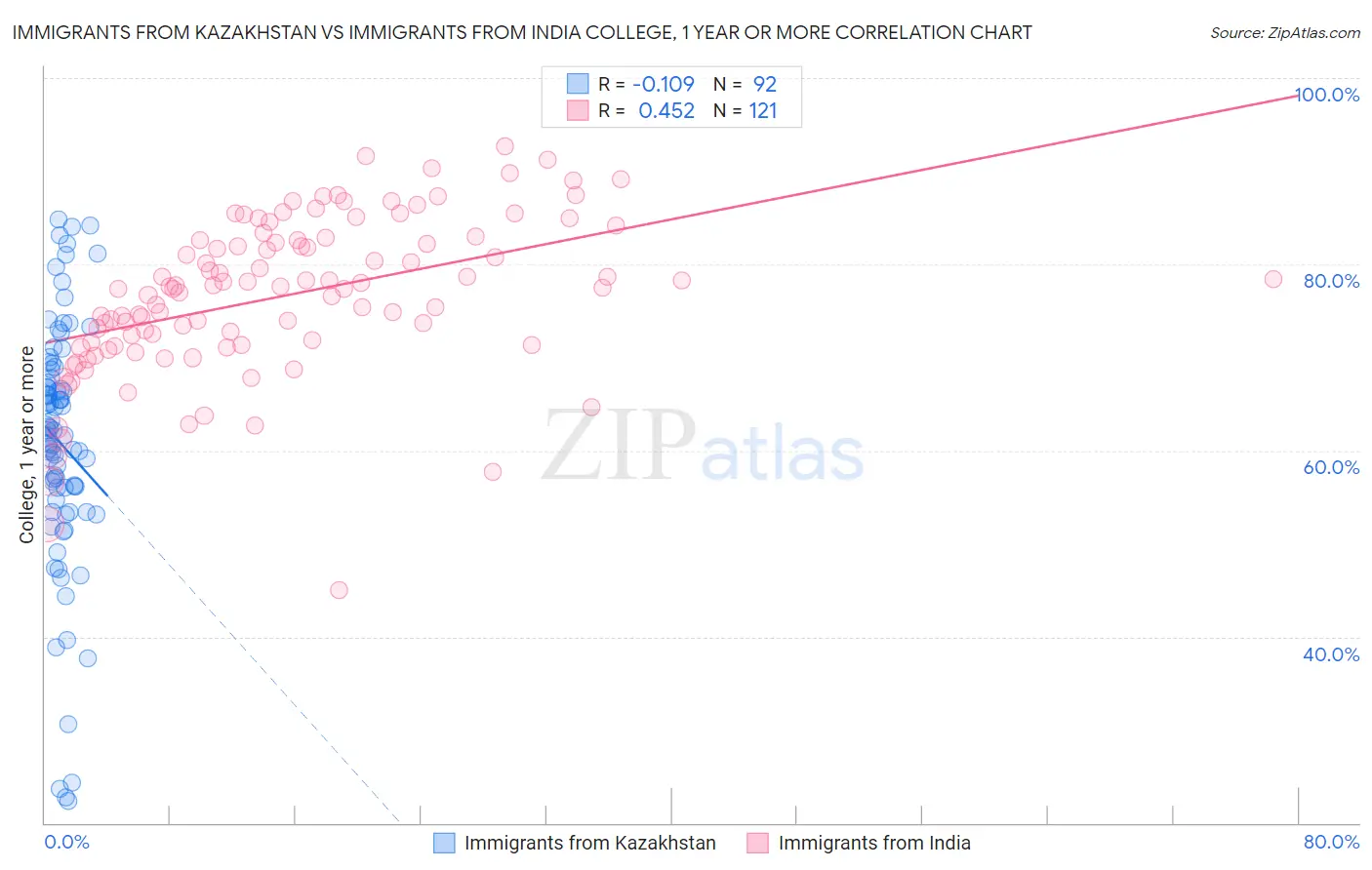 Immigrants from Kazakhstan vs Immigrants from India College, 1 year or more