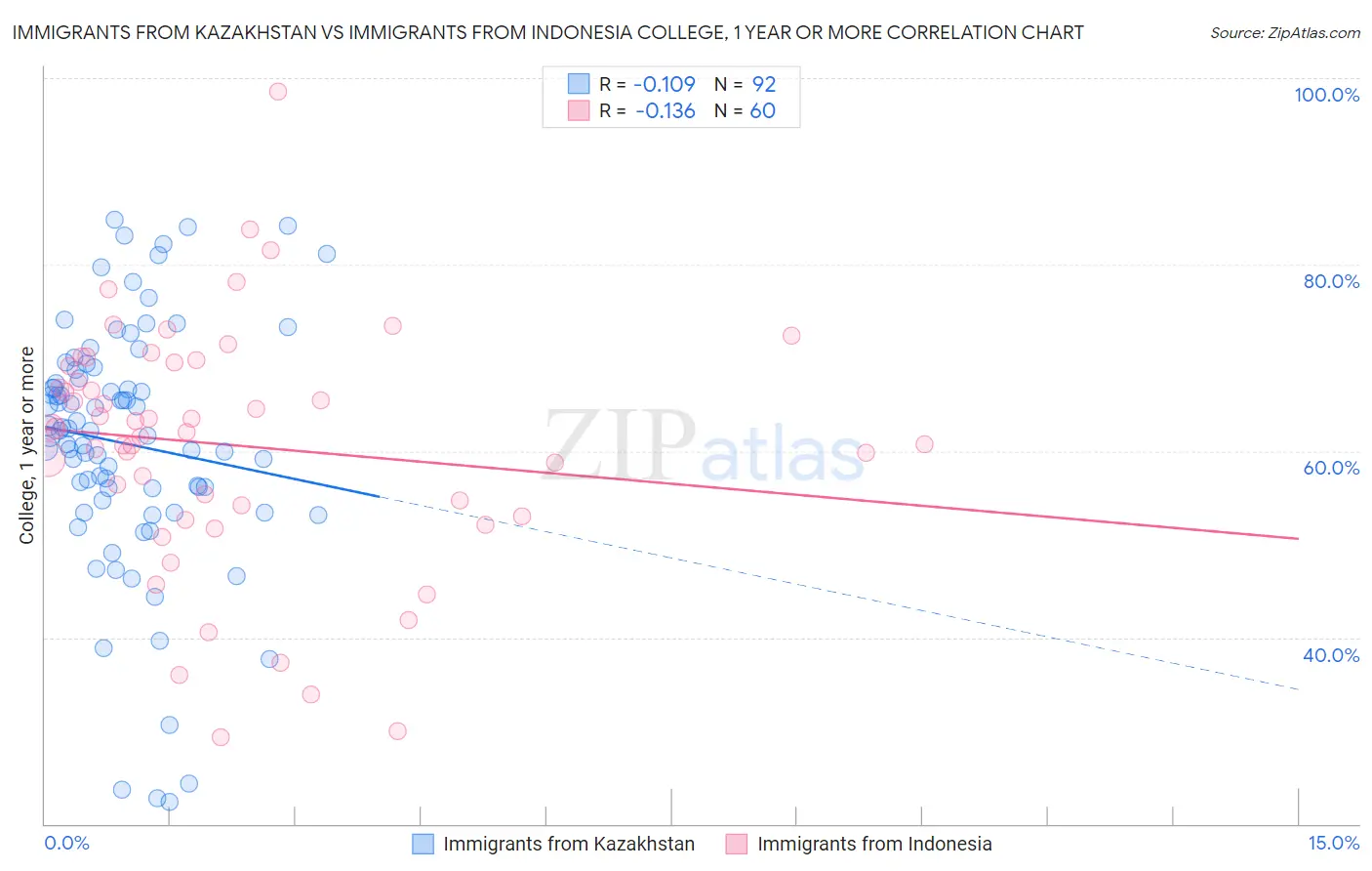 Immigrants from Kazakhstan vs Immigrants from Indonesia College, 1 year or more