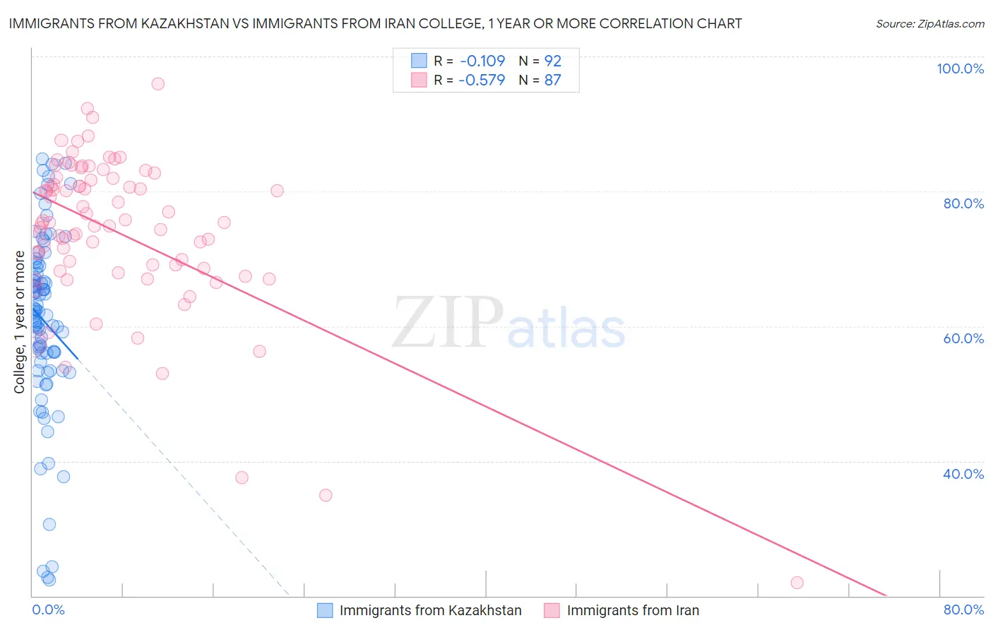 Immigrants from Kazakhstan vs Immigrants from Iran College, 1 year or more