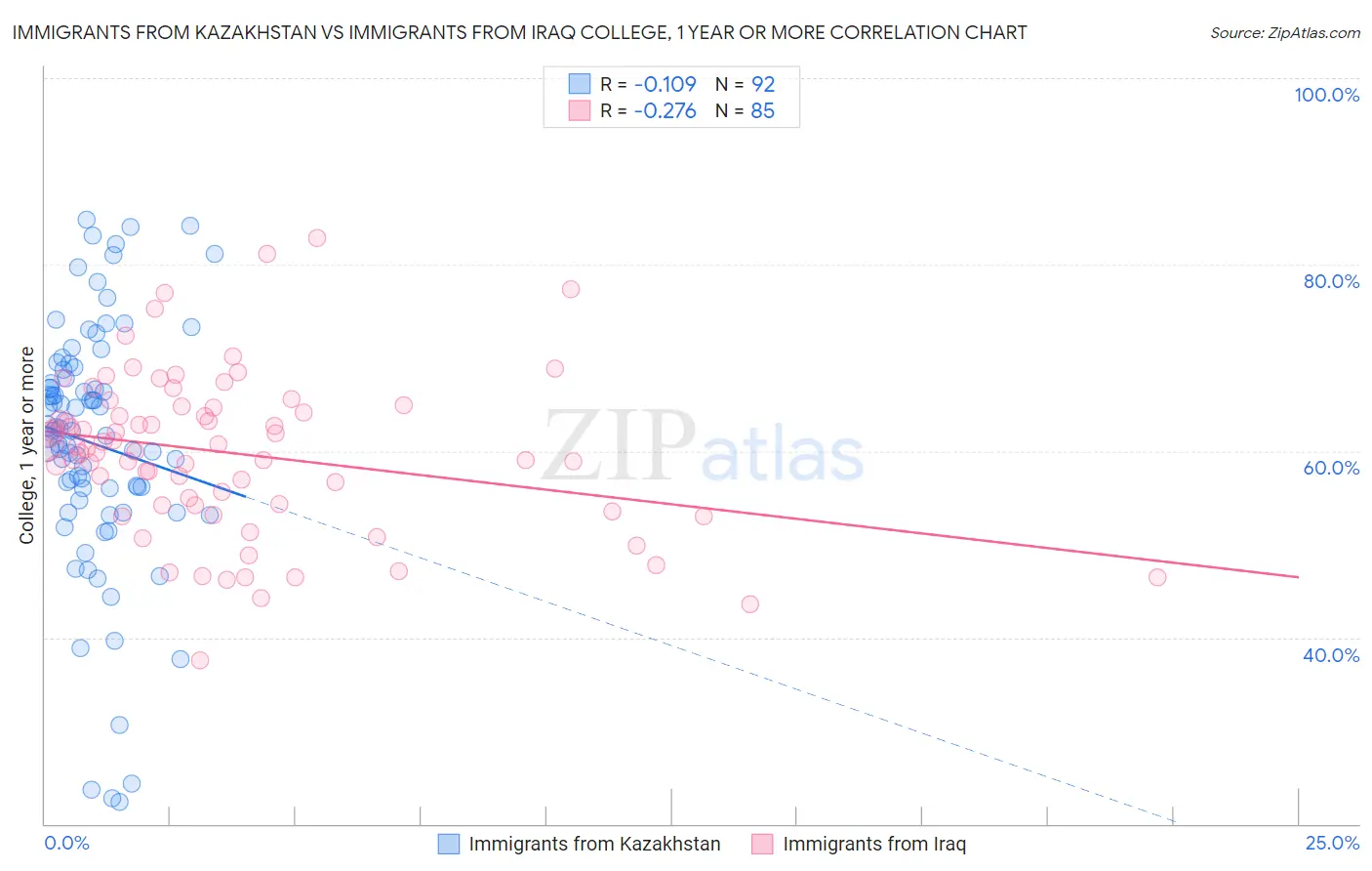 Immigrants from Kazakhstan vs Immigrants from Iraq College, 1 year or more