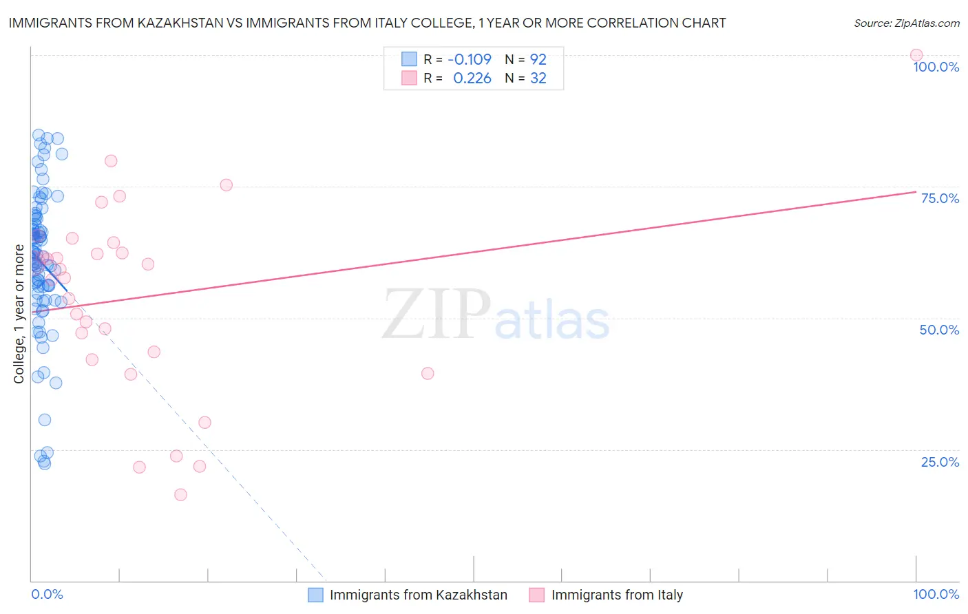 Immigrants from Kazakhstan vs Immigrants from Italy College, 1 year or more