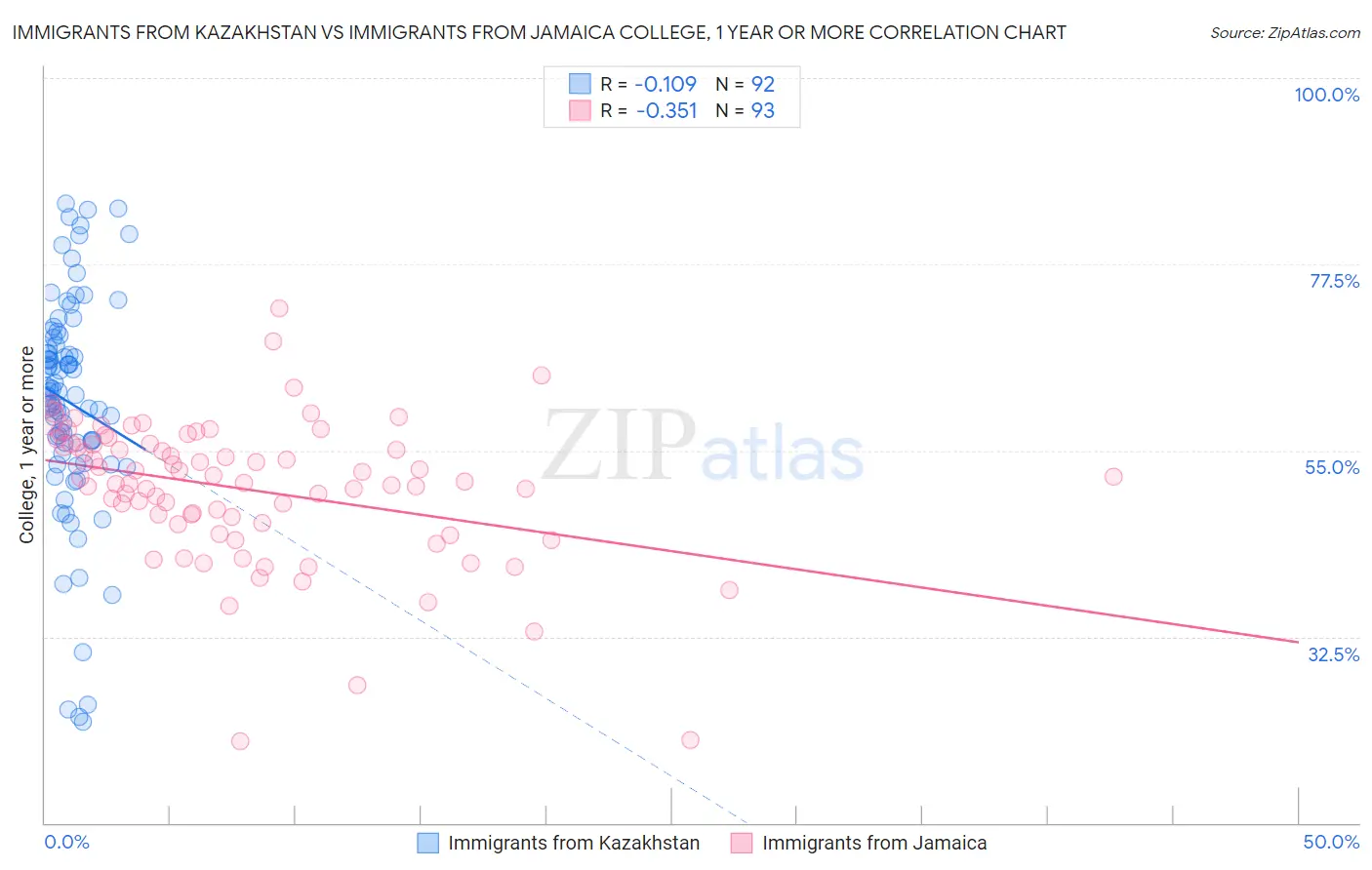 Immigrants from Kazakhstan vs Immigrants from Jamaica College, 1 year or more