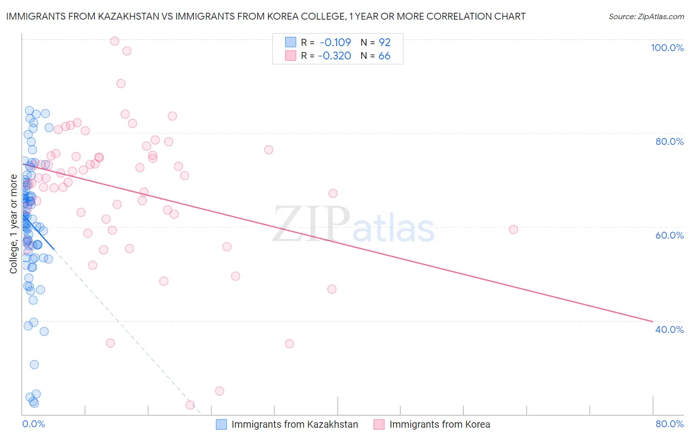 Immigrants from Kazakhstan vs Immigrants from Korea College, 1 year or more