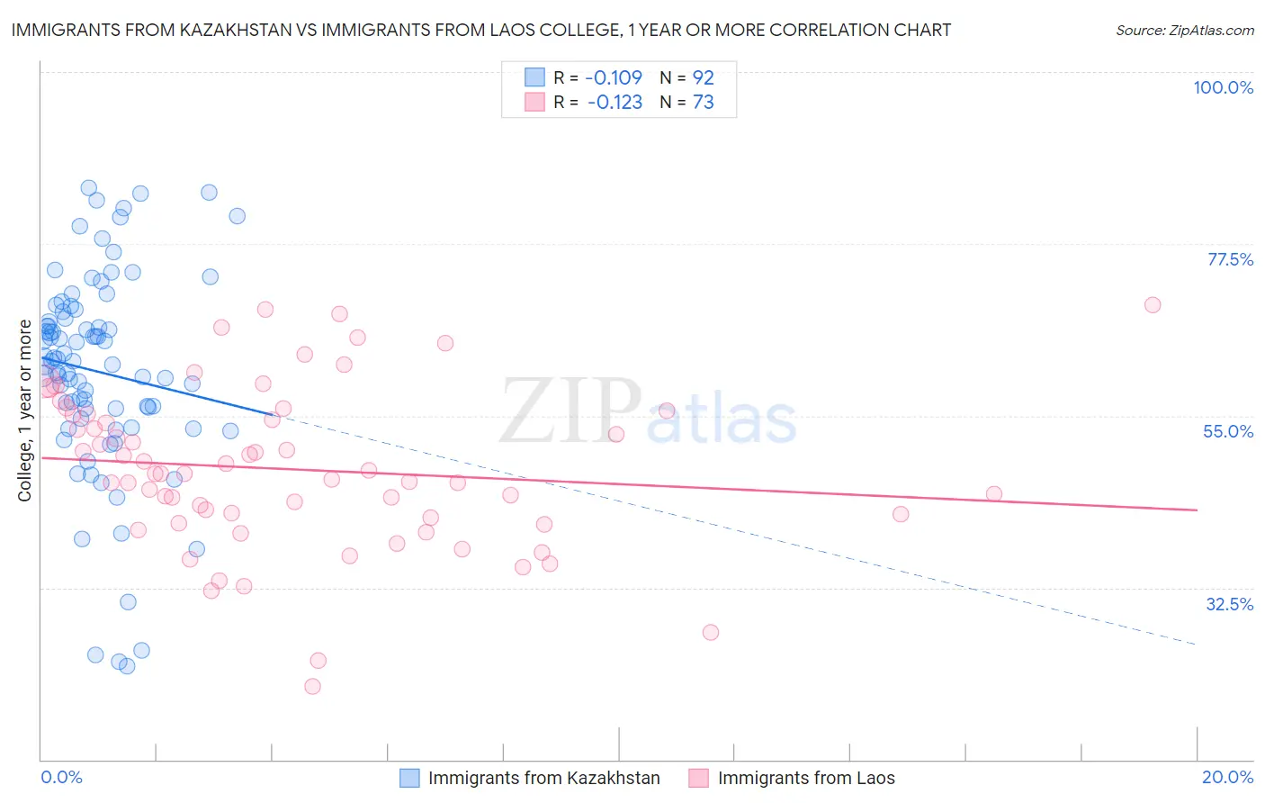 Immigrants from Kazakhstan vs Immigrants from Laos College, 1 year or more