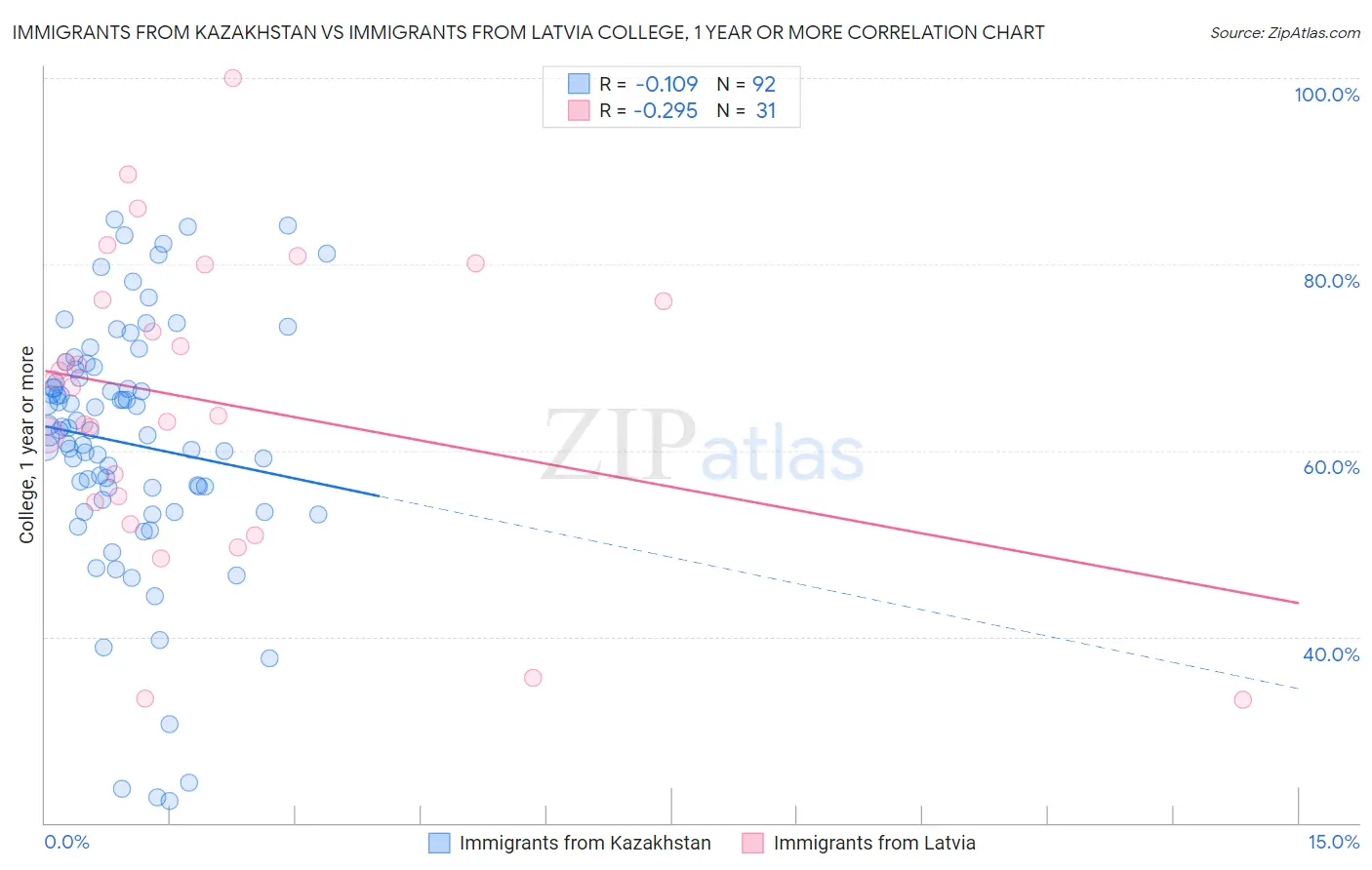 Immigrants from Kazakhstan vs Immigrants from Latvia College, 1 year or more