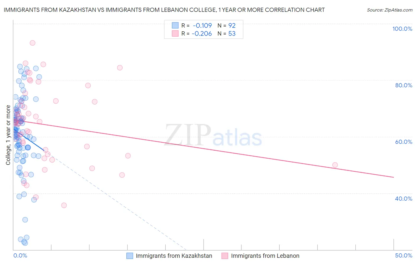 Immigrants from Kazakhstan vs Immigrants from Lebanon College, 1 year or more